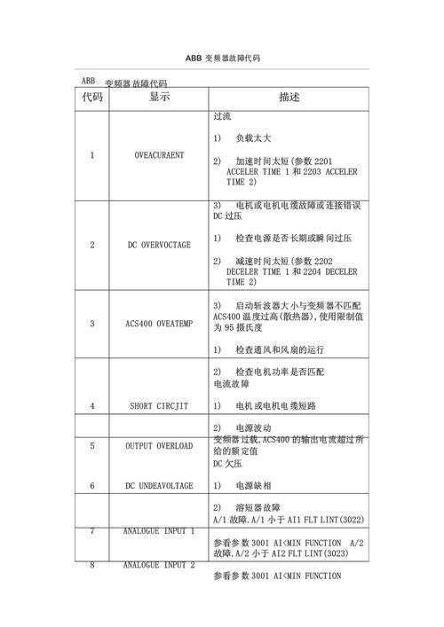 abb變頻器參數(shù)設(shè)置步驟，abb變頻器故障代碼