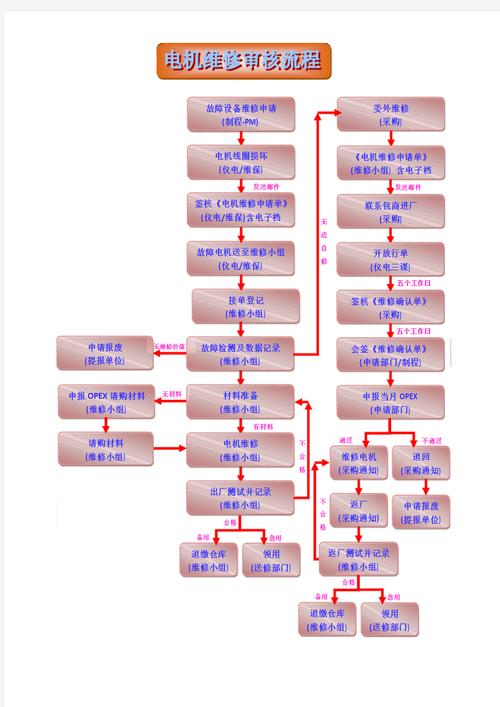 低壓電機伺服器維修業務流程