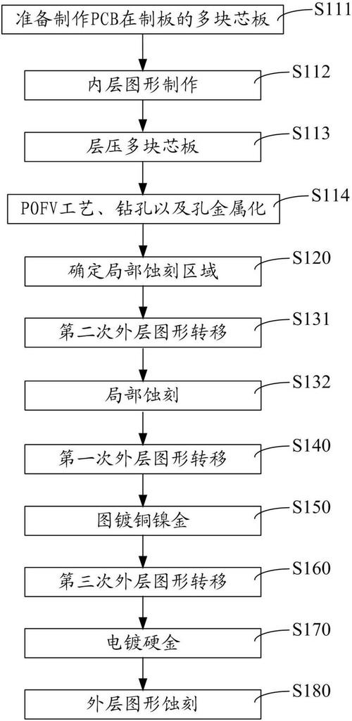印刷線路板制作過程，印刷線路板工藝流程