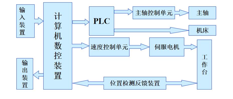 機床數(shù)控系統(tǒng)越來越多地采用總線技術(shù)，機床數(shù)控系統(tǒng)的組成