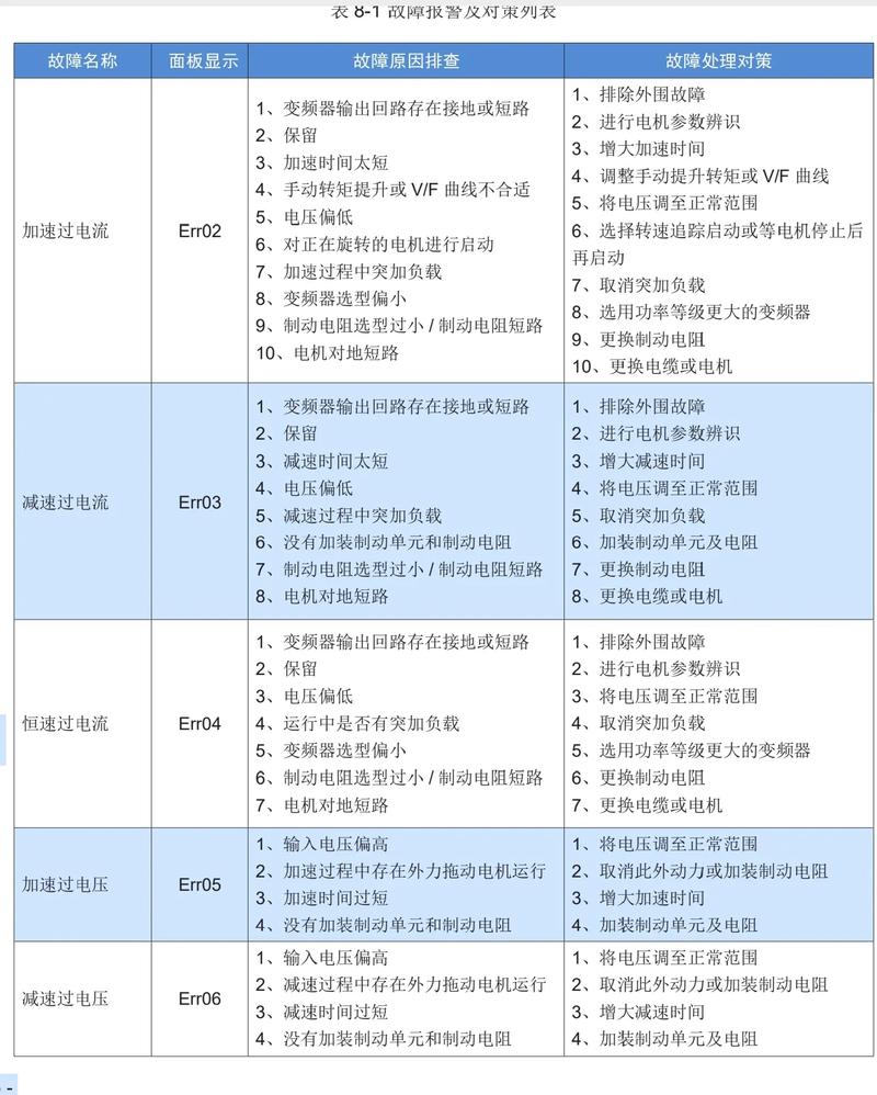 水泵變頻器故障代碼表，水泵變頻器的使用方法及參數(shù)調(diào)整