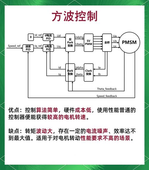 直流無刷電機原理，直流無刷電機驅動器