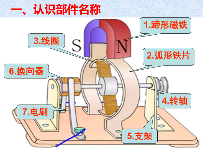 直流電機原理，直流電機結構