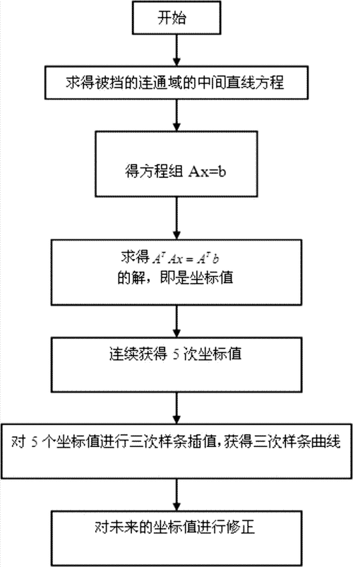紅外多點觸摸屏價格，紅外多點觸摸屏的多點捕獲及修正算法