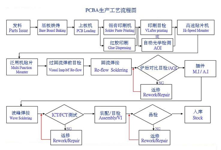 線路板制作流程，線路板制作工藝流程