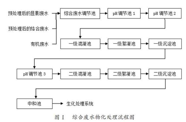 線路板廠家排名，線路板廠污水處理廠工藝流程