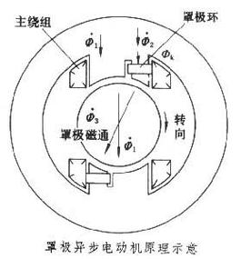 罩極電機工作原理圖解，罩極電機優缺點