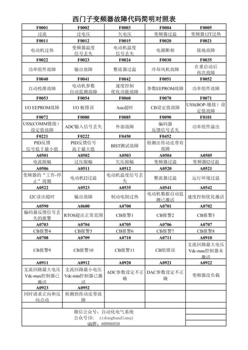 西門子變頻器故障代碼，西門子變頻器型號規格的含義