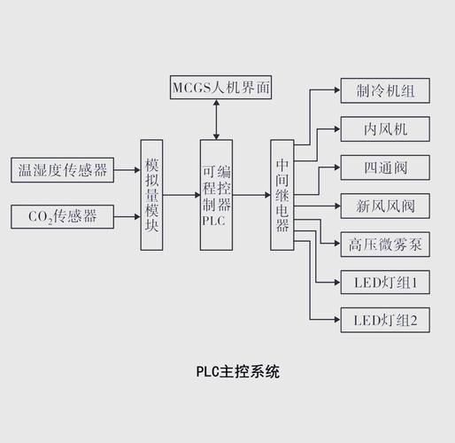觸摸屏控制器工作原理，觸摸屏控制器怎么編程