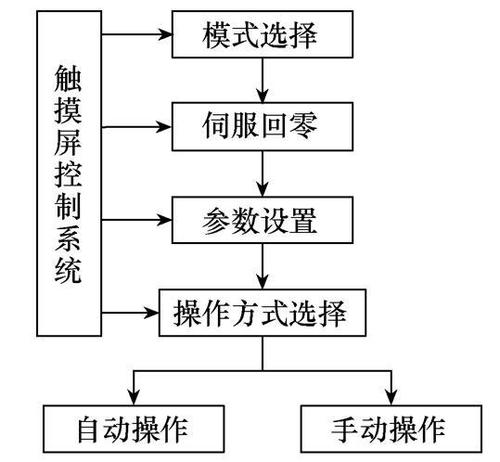 觸摸屏系統軟件，觸摸屏系統通常由哪三部分組成