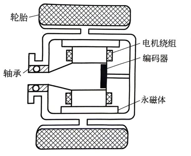 輪轂電機汽車，輪轂電機和輪邊電機區別