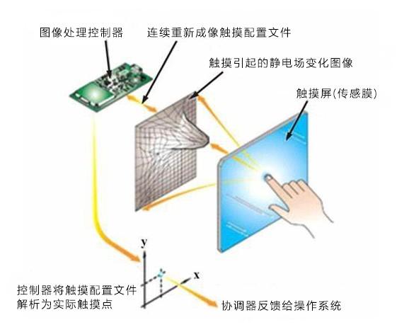 電容觸摸屏的工作原理，電容觸摸屏和電阻觸摸屏