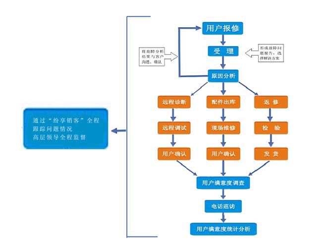 電機閉環(huán)伺服器維修服務(wù)流程