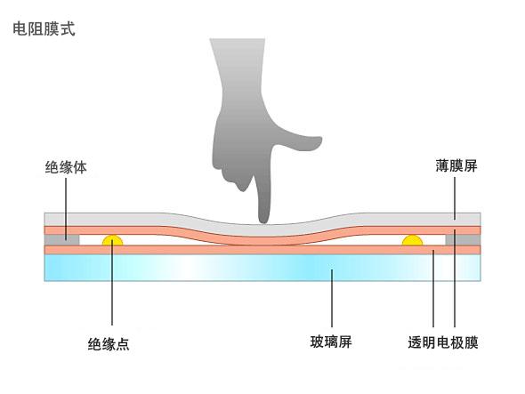 電阻式觸摸屏的優(yōu)缺點，電阻式觸摸屏的應用
