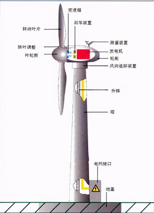 風(fēng)力發(fā)電機(jī)原理3d動畫，風(fēng)力發(fā)電機(jī)原理結(jié)構(gòu)圖