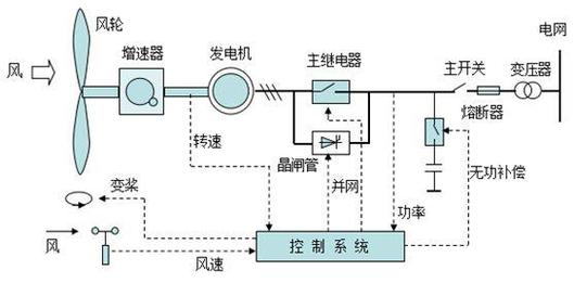 風(fēng)力發(fā)電機(jī)原理圖講解，風(fēng)力發(fā)電機(jī)原理示意圖