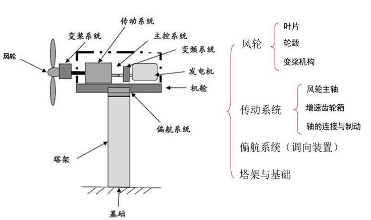 風(fēng)力發(fā)電機(jī)原理示意圖，風(fēng)力發(fā)電機(jī)原理視頻