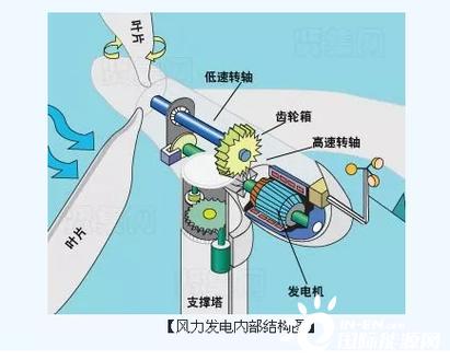 風(fēng)力發(fā)電機原理介紹，風(fēng)力發(fā)電機原理結(jié)構(gòu)圖