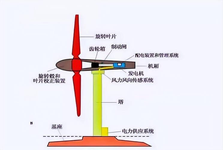 風力發電機原理視頻，風力發電機原理圖
