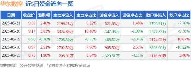 002248華東數控目標價，002248華東數控股票最新消息
