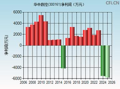 300161華中數控股票，華中數控股票走勢圖
