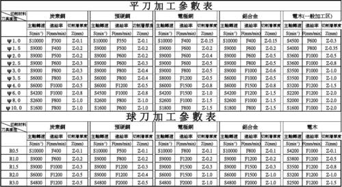 cnc數控加工刀具參數計算，保定cnc數控加工