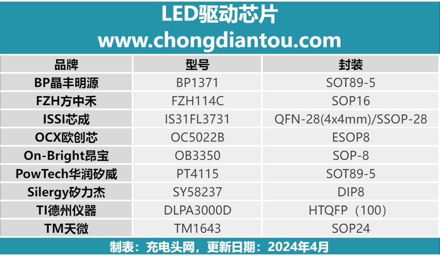 led驅動芯片平臺到億配芯城，led驅動芯片引腳功能