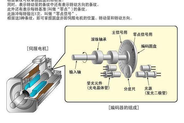 伺服電機編碼器故障及維修書籍，伺服電機的編碼器維修視頻