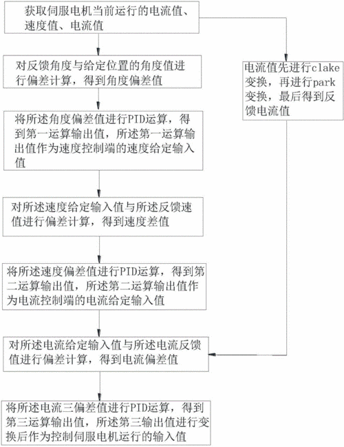 低溫伺服電機維修業務流程