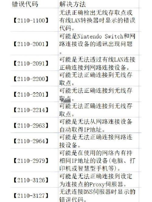 在軟件開發過程中，經常會遇到各種各樣的錯誤代碼。這些錯誤代碼可能會導致應用程序崩潰、功能失效或者數據丟失。為了更好地理解和解決這些錯誤，我們提供了一個伺服錯誤代碼一覽表供開發者參考。