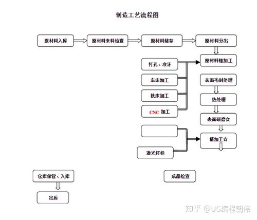 數控加工工藝書籍，數控加工工藝流程