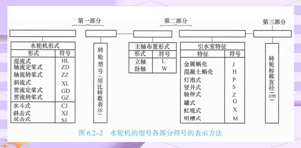 水輪發(fā)電機基本技術(shù)條件，水輪發(fā)電機型號及參數(shù)