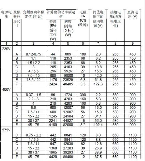 變頻器制動電阻計算，變頻器制動電阻發(fā)熱嚴重的原因