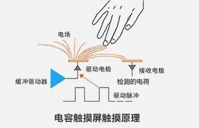 電容觸摸屏原理及結構圖，電容觸摸屏工作原理