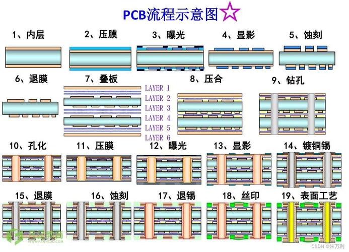 電路板制作過(guò)程，電路板制作工藝流程