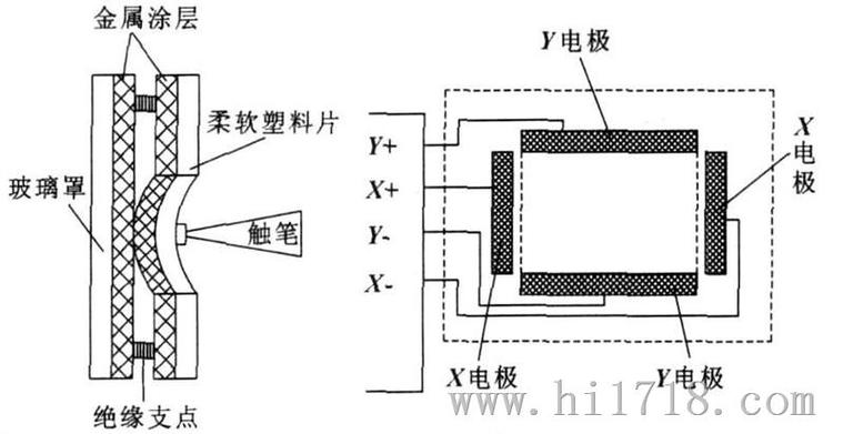 電阻式觸摸屏結構，電阻式觸摸屏的工作原理