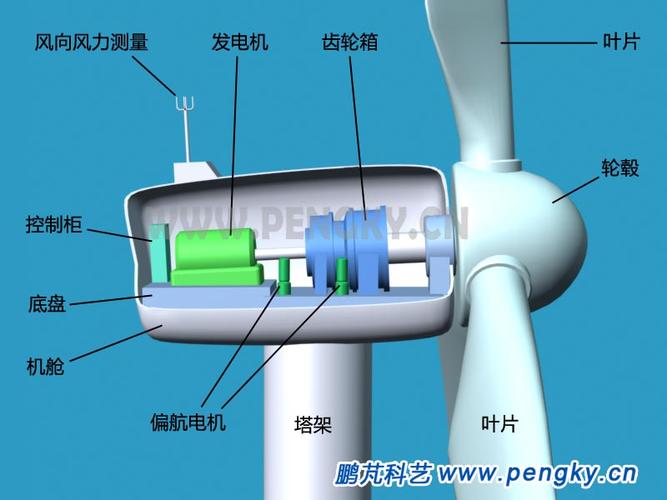 風(fēng)力發(fā)電機(jī)原理圖解動(dòng)畫，風(fēng)力發(fā)電機(jī)的工作原理是什么