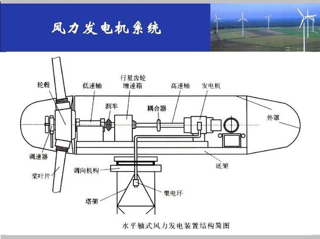風(fēng)力發(fā)電機(jī)原理結(jié)構(gòu)圖，無葉片風(fēng)力發(fā)電機(jī)原理