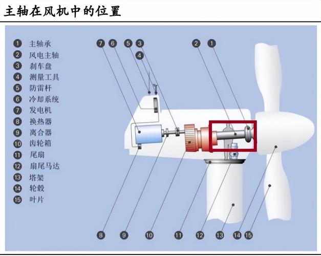 風(fēng)力發(fā)電機原理介紹，風(fēng)力發(fā)電機原理結(jié)構(gòu)圖