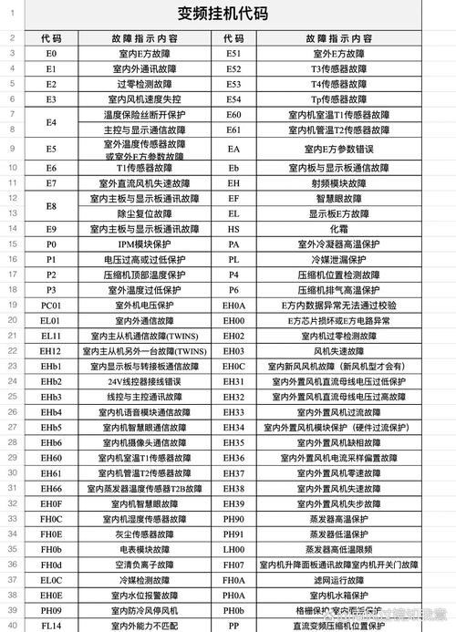 風機變頻器故障代碼大全圖，風機變頻器常見故障及處理方法