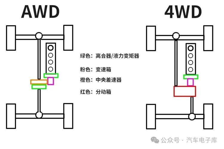 驅(qū)動(dòng)軸和傳動(dòng)軸的區(qū)別，驅(qū)動(dòng)軸為每軸每側(cè)雙輪胎且裝備空氣懸架