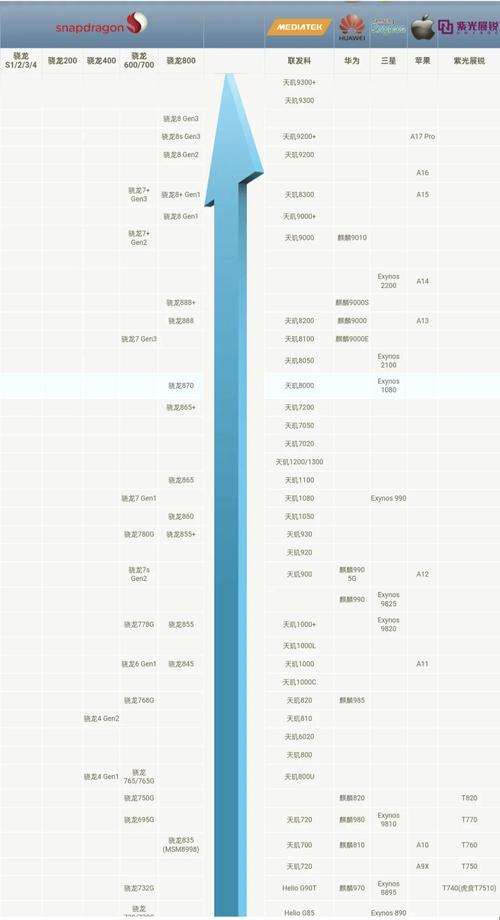驅動之家cpu性能天梯圖，手機芯片天梯圖驅動之家