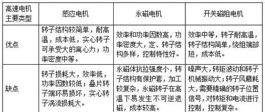 高速電機和變頻電機有什么區別，高速電機轉速